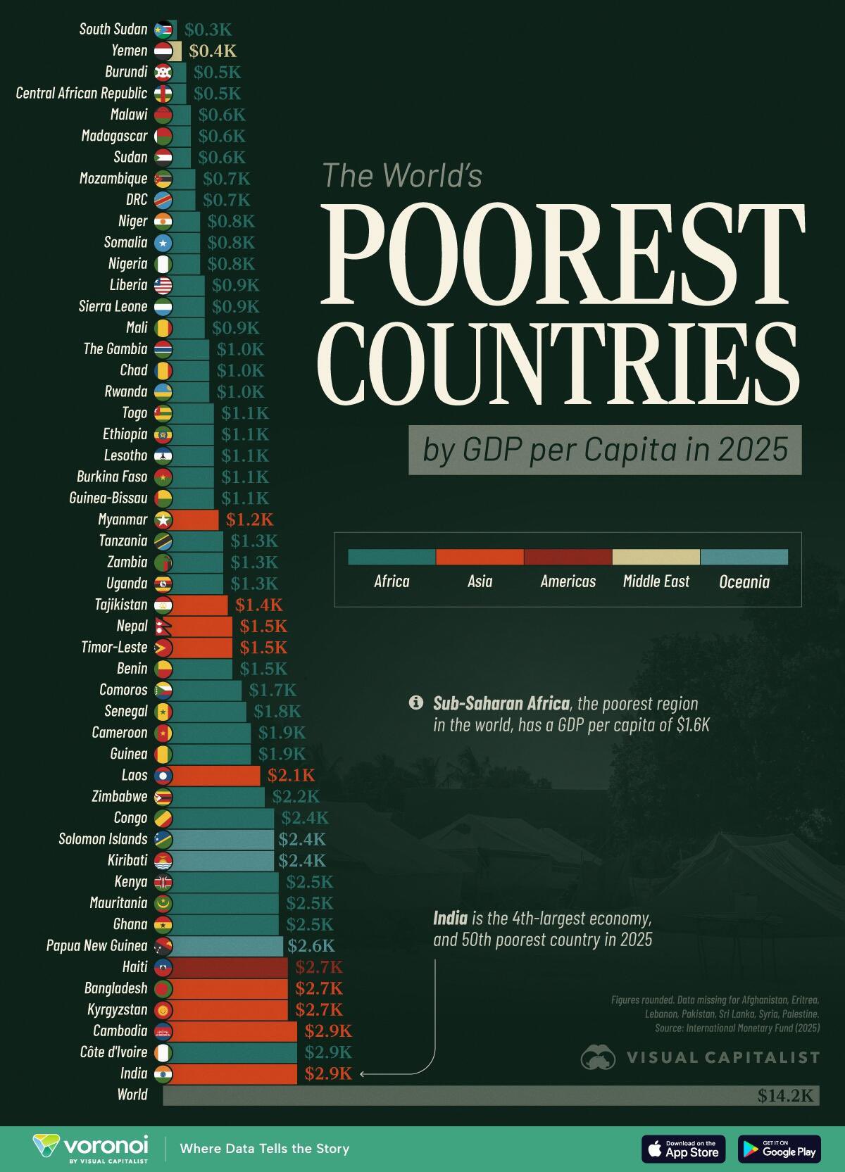 Nigeria Now 12th Poorest Country by GDP Per Capita — IMF Data