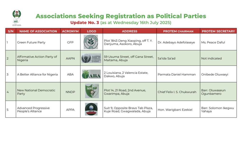 INEC Confirms 10 Fresh Political Party Applications, Total Now 144